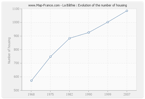 La Bâthie : Evolution of the number of housing